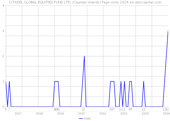 CITADEL GLOBAL EQUITIES FUND LTD. (Cayman Islands) Page visits 2024 