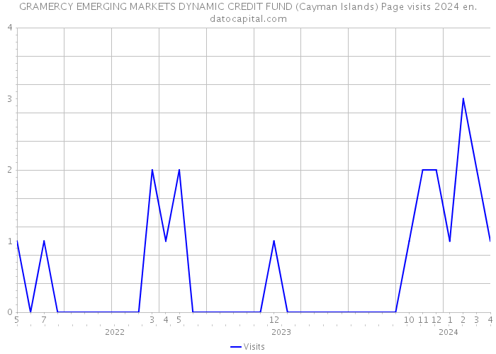 GRAMERCY EMERGING MARKETS DYNAMIC CREDIT FUND (Cayman Islands) Page visits 2024 