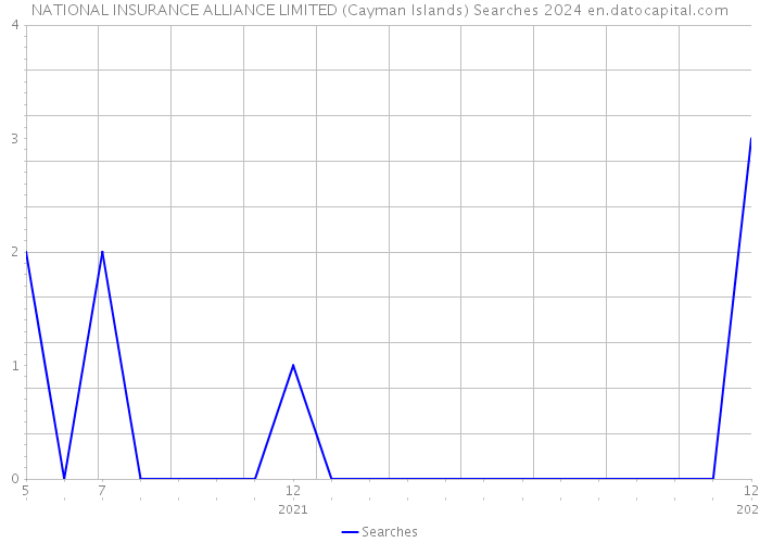 NATIONAL INSURANCE ALLIANCE LIMITED (Cayman Islands) Searches 2024 