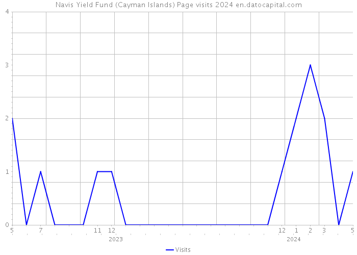 Navis Yield Fund (Cayman Islands) Page visits 2024 