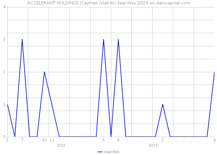 ACCELERANT HOLDINGS (Cayman Islands) Searches 2024 