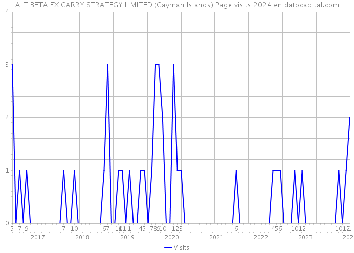 ALT BETA FX CARRY STRATEGY LIMITED (Cayman Islands) Page visits 2024 