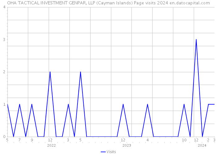 OHA TACTICAL INVESTMENT GENPAR, LLP (Cayman Islands) Page visits 2024 