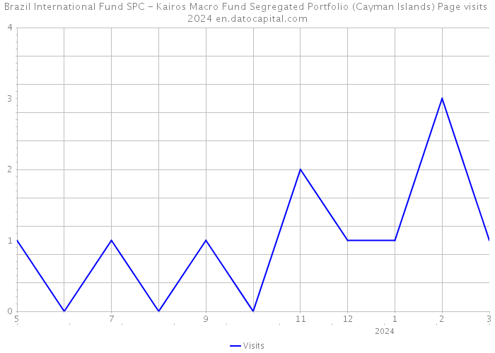 Brazil International Fund SPC - Kairos Macro Fund Segregated Portfolio (Cayman Islands) Page visits 2024 