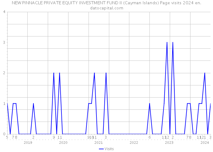 NEW PINNACLE PRIVATE EQUITY INVESTMENT FUND II (Cayman Islands) Page visits 2024 
