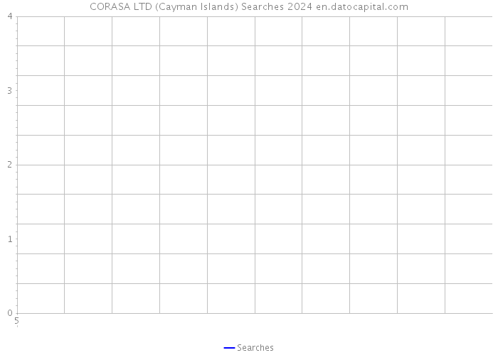 CORASA LTD (Cayman Islands) Searches 2024 