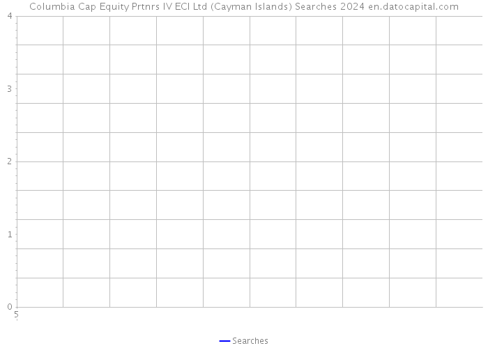 Columbia Cap Equity Prtnrs IV ECI Ltd (Cayman Islands) Searches 2024 