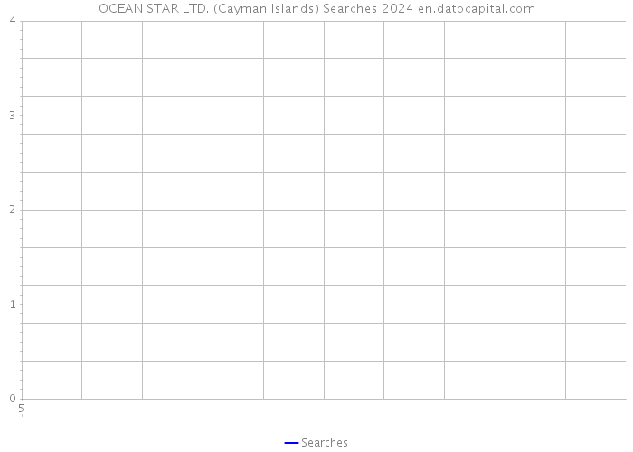 OCEAN STAR LTD. (Cayman Islands) Searches 2024 