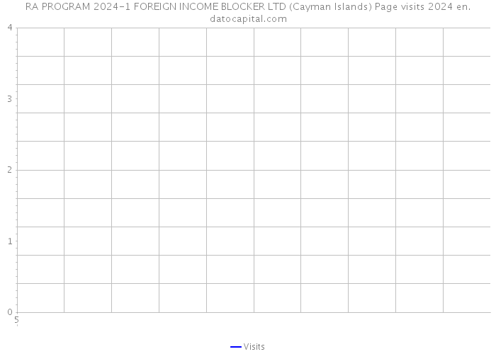 RA PROGRAM 2024-1 FOREIGN INCOME BLOCKER LTD (Cayman Islands) Page visits 2024 