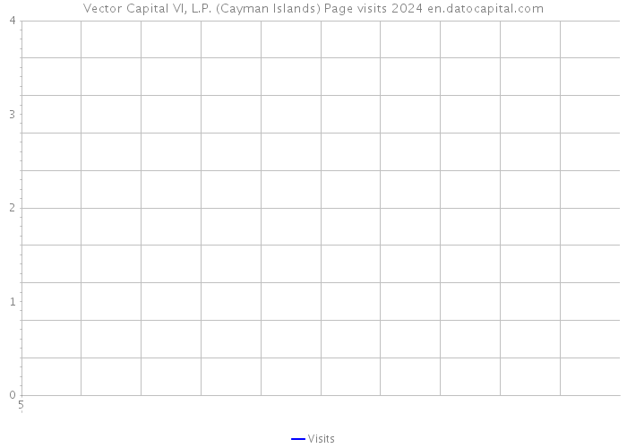 Vector Capital VI, L.P. (Cayman Islands) Page visits 2024 