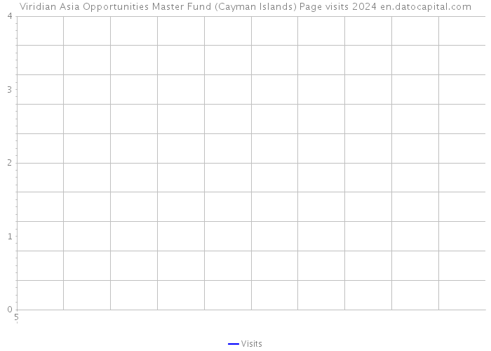 Viridian Asia Opportunities Master Fund (Cayman Islands) Page visits 2024 