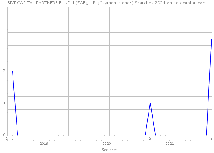 BDT CAPITAL PARTNERS FUND II (SWF), L.P. (Cayman Islands) Searches 2024 