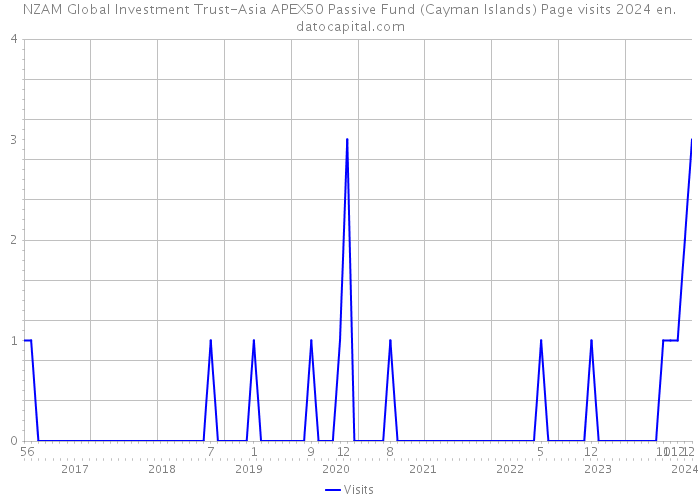NZAM Global Investment Trust-Asia APEX50 Passive Fund (Cayman Islands) Page visits 2024 