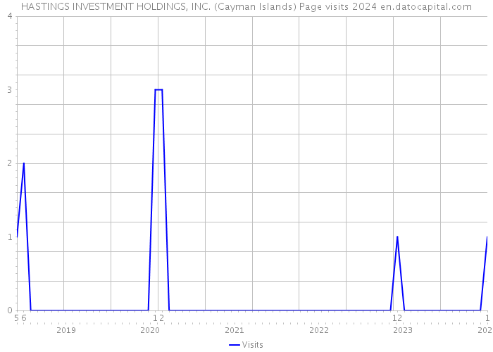 HASTINGS INVESTMENT HOLDINGS, INC. (Cayman Islands) Page visits 2024 