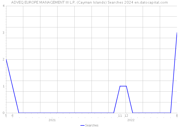 ADVEQ EUROPE MANAGEMENT III L.P. (Cayman Islands) Searches 2024 