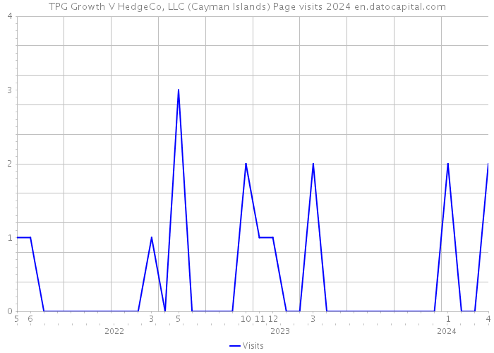 TPG Growth V HedgeCo, LLC (Cayman Islands) Page visits 2024 