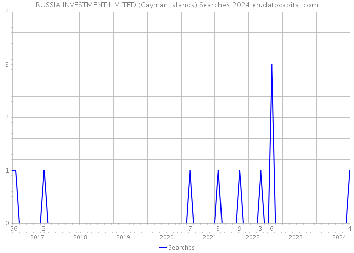 RUSSIA INVESTMENT LIMITED (Cayman Islands) Searches 2024 
