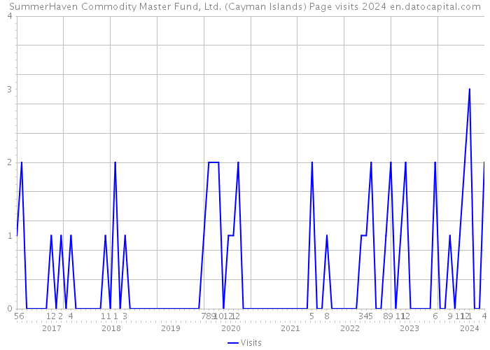 SummerHaven Commodity Master Fund, Ltd. (Cayman Islands) Page visits 2024 