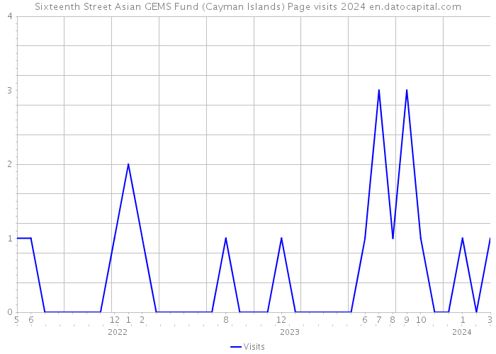 Sixteenth Street Asian GEMS Fund (Cayman Islands) Page visits 2024 