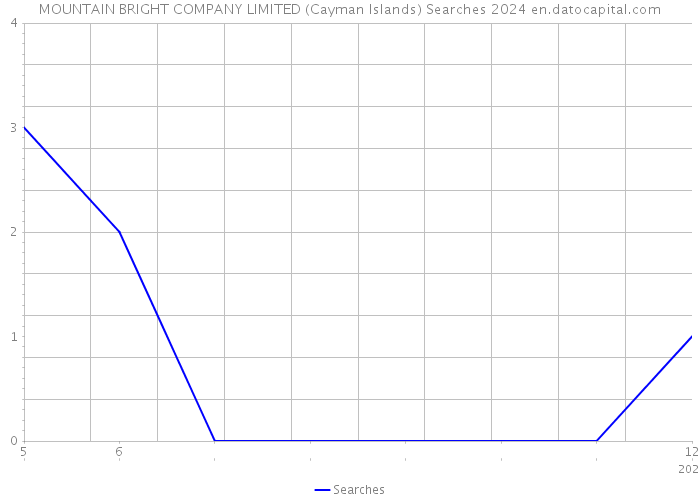 MOUNTAIN BRIGHT COMPANY LIMITED (Cayman Islands) Searches 2024 