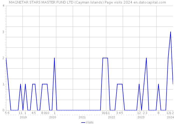 MAGNETAR STARS MASTER FUND LTD (Cayman Islands) Page visits 2024 