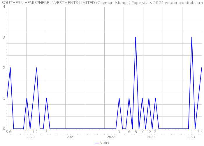 SOUTHERN HEMISPHERE INVESTMENTS LIMITED (Cayman Islands) Page visits 2024 