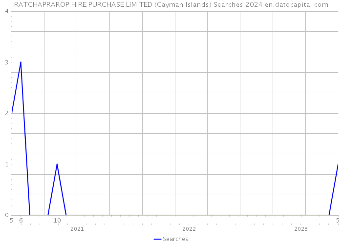 RATCHAPRAROP HIRE PURCHASE LIMITED (Cayman Islands) Searches 2024 