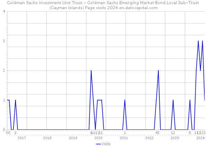 Goldman Sachs Investment Unit Trust - Goldman Sachs Emerging Market Bond Local Sub-Trust (Cayman Islands) Page visits 2024 