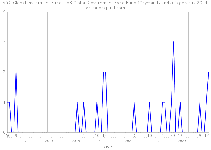 MYC Global Investment Fund - AB Global Government Bond Fund (Cayman Islands) Page visits 2024 