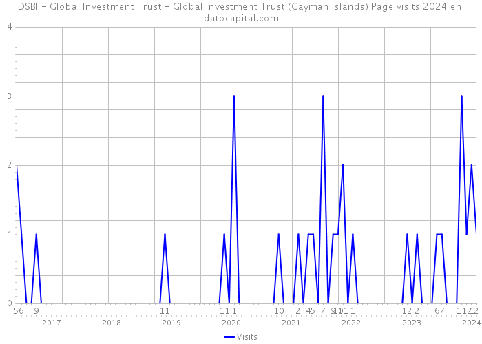 DSBI - Global Investment Trust - Global Investment Trust (Cayman Islands) Page visits 2024 