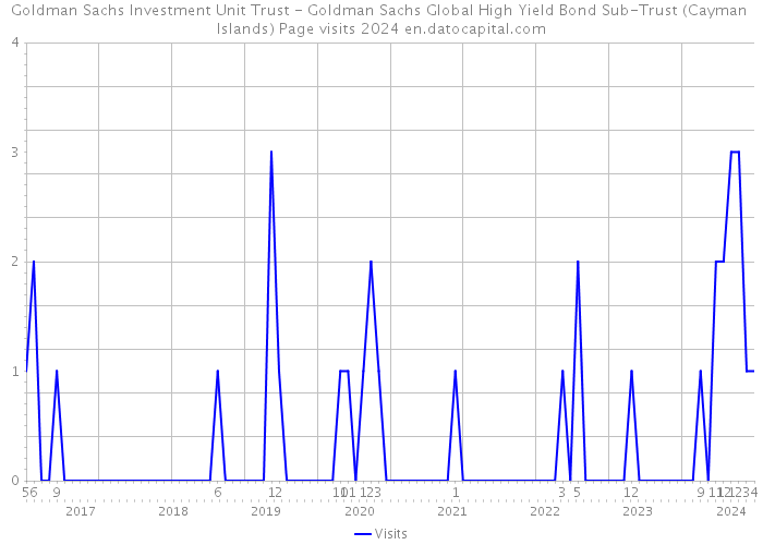 Goldman Sachs Investment Unit Trust - Goldman Sachs Global High Yield Bond Sub-Trust (Cayman Islands) Page visits 2024 