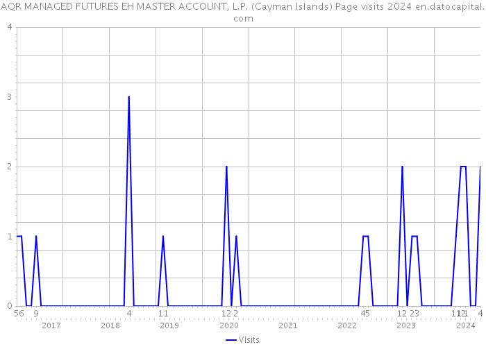 AQR MANAGED FUTURES EH MASTER ACCOUNT, L.P. (Cayman Islands) Page visits 2024 