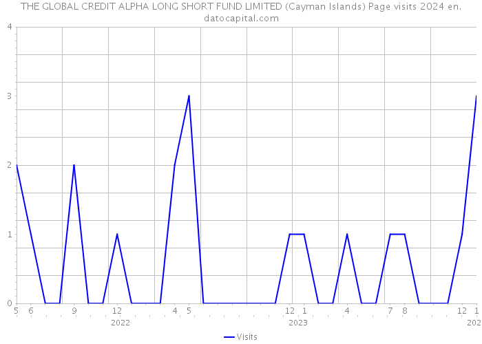 THE GLOBAL CREDIT ALPHA LONG SHORT FUND LIMITED (Cayman Islands) Page visits 2024 