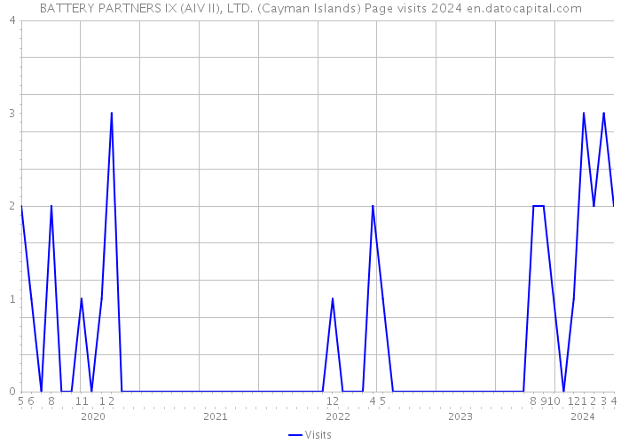 BATTERY PARTNERS IX (AIV II), LTD. (Cayman Islands) Page visits 2024 