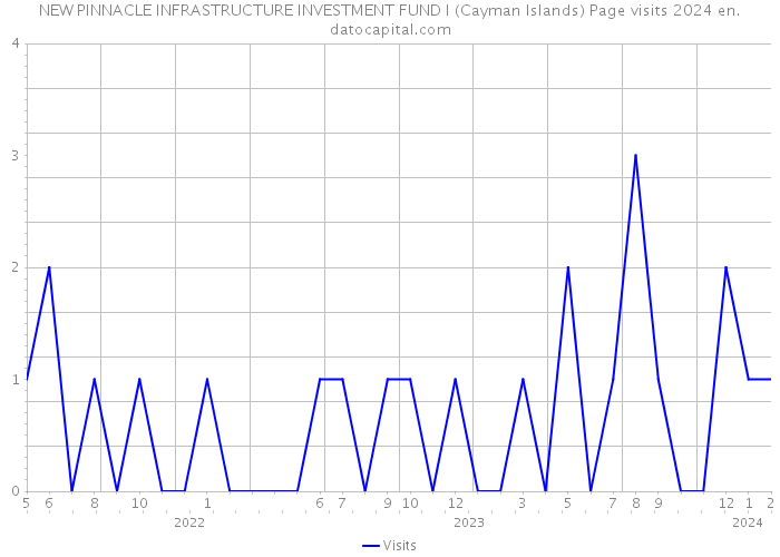 NEW PINNACLE INFRASTRUCTURE INVESTMENT FUND I (Cayman Islands) Page visits 2024 