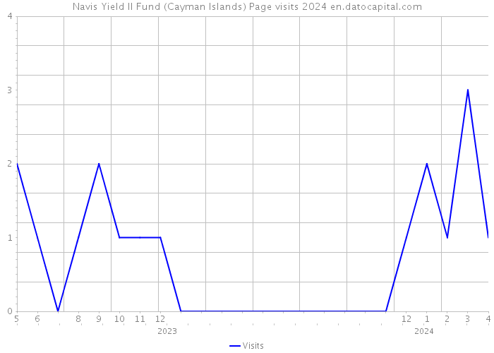 Navis Yield II Fund (Cayman Islands) Page visits 2024 