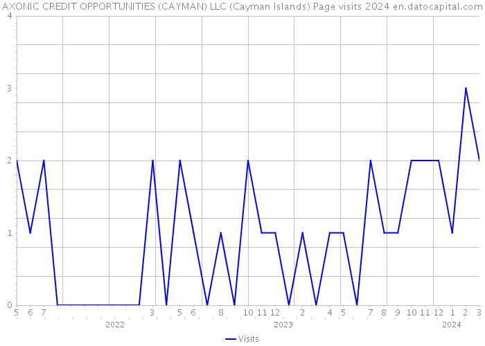 AXONIC CREDIT OPPORTUNITIES (CAYMAN) LLC (Cayman Islands) Page visits 2024 