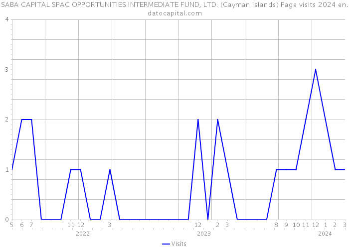 SABA CAPITAL SPAC OPPORTUNITIES INTERMEDIATE FUND, LTD. (Cayman Islands) Page visits 2024 