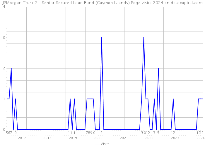 JPMorgan Trust 2 - Senior Secured Loan Fund (Cayman Islands) Page visits 2024 