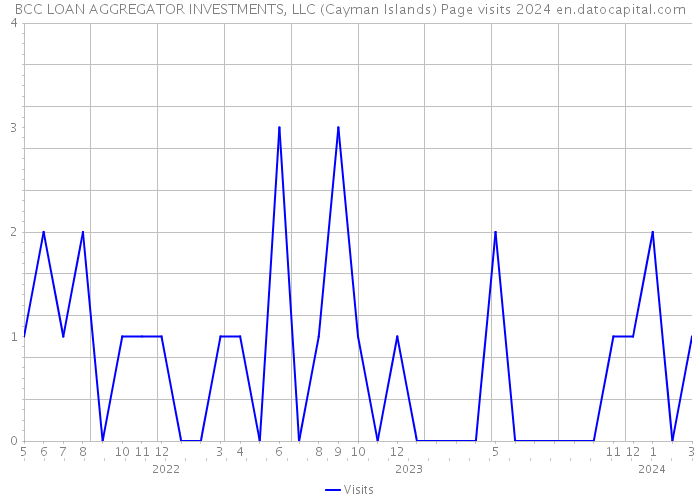 BCC LOAN AGGREGATOR INVESTMENTS, LLC (Cayman Islands) Page visits 2024 