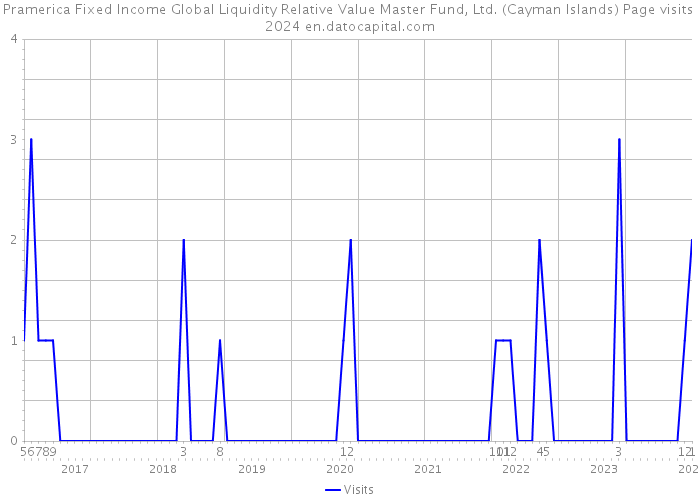 Pramerica Fixed Income Global Liquidity Relative Value Master Fund, Ltd. (Cayman Islands) Page visits 2024 