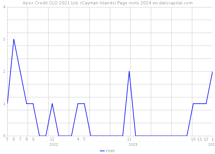 Apex Credit CLO 2021 Ltd. (Cayman Islands) Page visits 2024 
