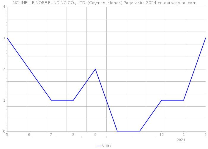 INCLINE II B NORE FUNDING CO., LTD. (Cayman Islands) Page visits 2024 