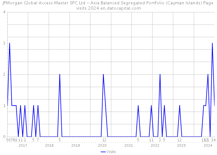 JPMorgan Global Access Master SPC Ltd - Asia Balanced Segregated Portfolio (Cayman Islands) Page visits 2024 