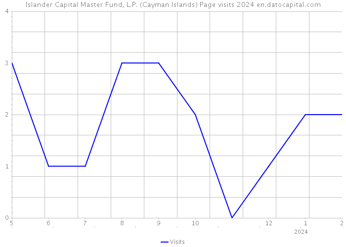 Islander Capital Master Fund, L.P. (Cayman Islands) Page visits 2024 