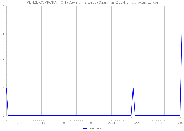 FIRENZE CORPORATION (Cayman Islands) Searches 2024 