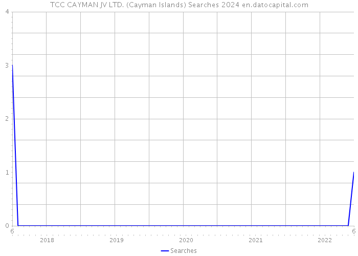 TCC CAYMAN JV LTD. (Cayman Islands) Searches 2024 
