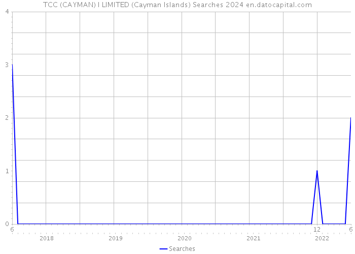 TCC (CAYMAN) I LIMITED (Cayman Islands) Searches 2024 