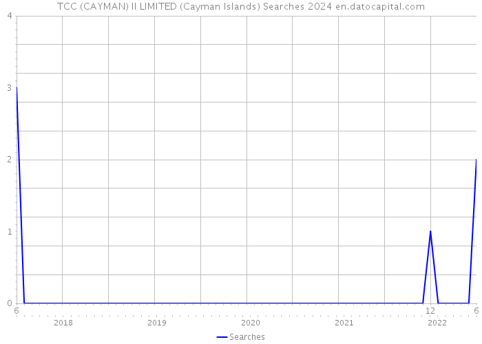 TCC (CAYMAN) II LIMITED (Cayman Islands) Searches 2024 