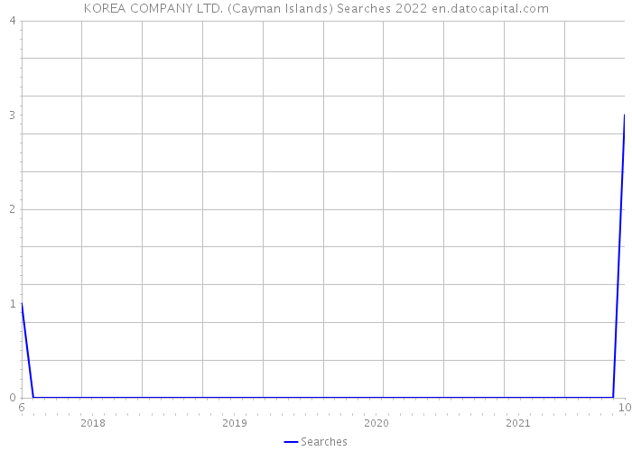 KOREA COMPANY LTD. (Cayman Islands) Searches 2022 